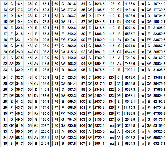 Synth Frequency Chart